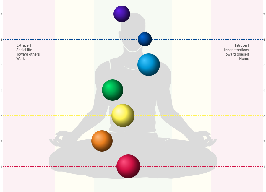 Chakra alignment diagram showing seven colored energy spheres on a human silhouette