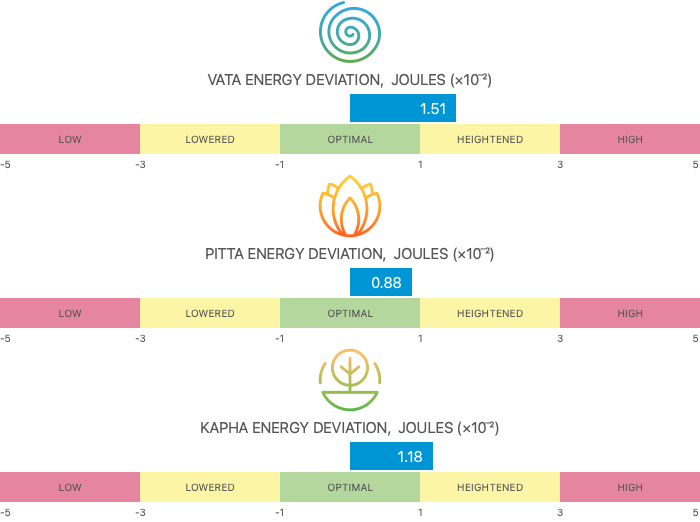 Bio-Well Ayurvedic dosha energy deviation chart showing Vata, Pitta, and Kapha levels