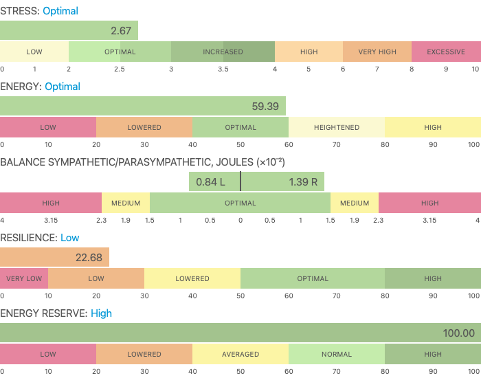 Bio-Well energy scan dashboard showing stress, energy, balance, resilience, and energy reserve metrics